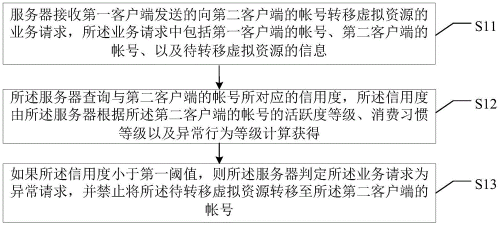 Method and device for processing business request