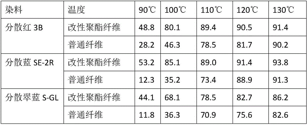 Modified polyester and preparation method thereof