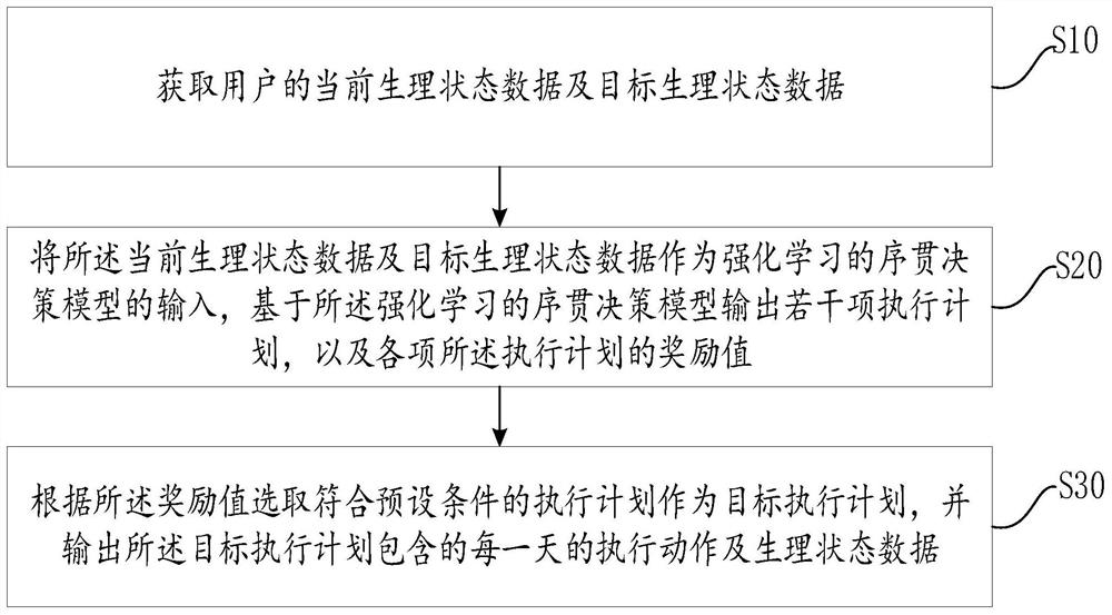 Diet plan decision-making method and device, computer equipment and storage medium