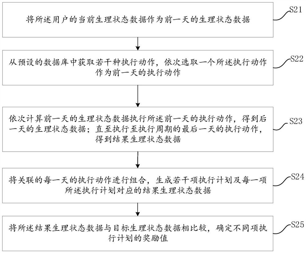 Diet plan decision-making method and device, computer equipment and storage medium