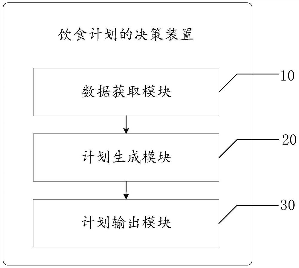 Diet plan decision-making method and device, computer equipment and storage medium