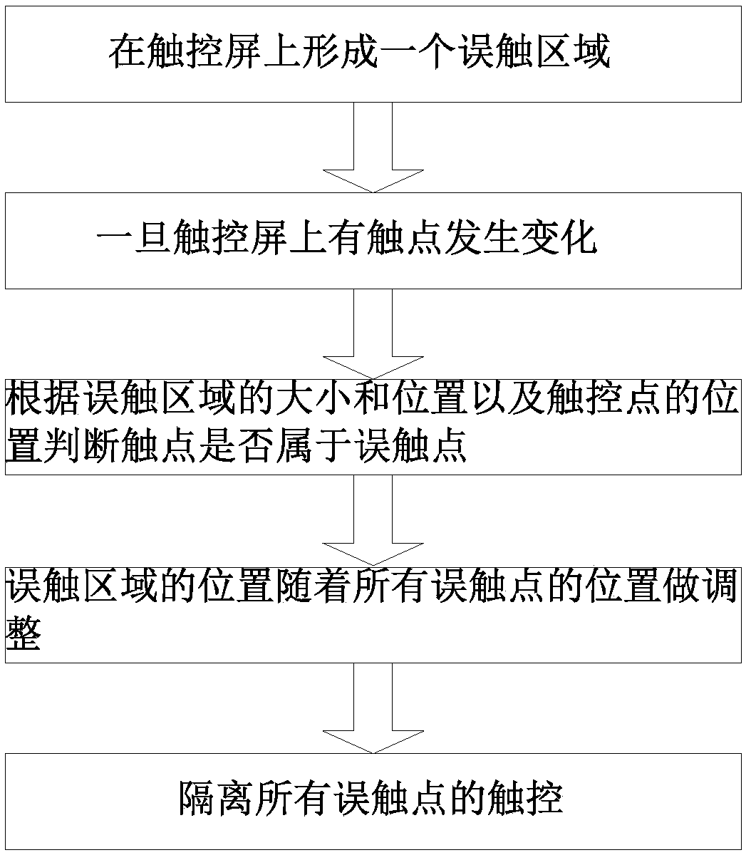 A method and system for preventing false touches on a touch screen