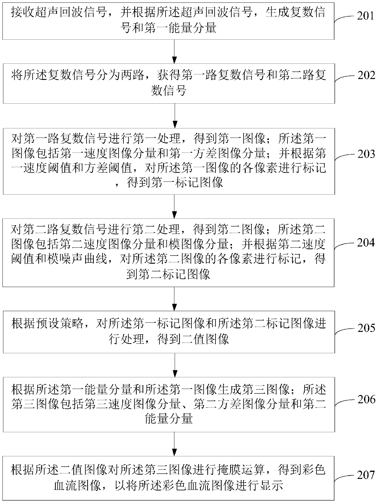 Chromaticblood flow imaging noise suppression method and device