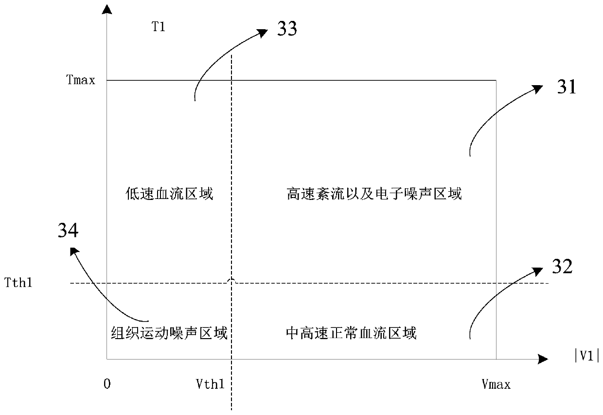 Chromaticblood flow imaging noise suppression method and device