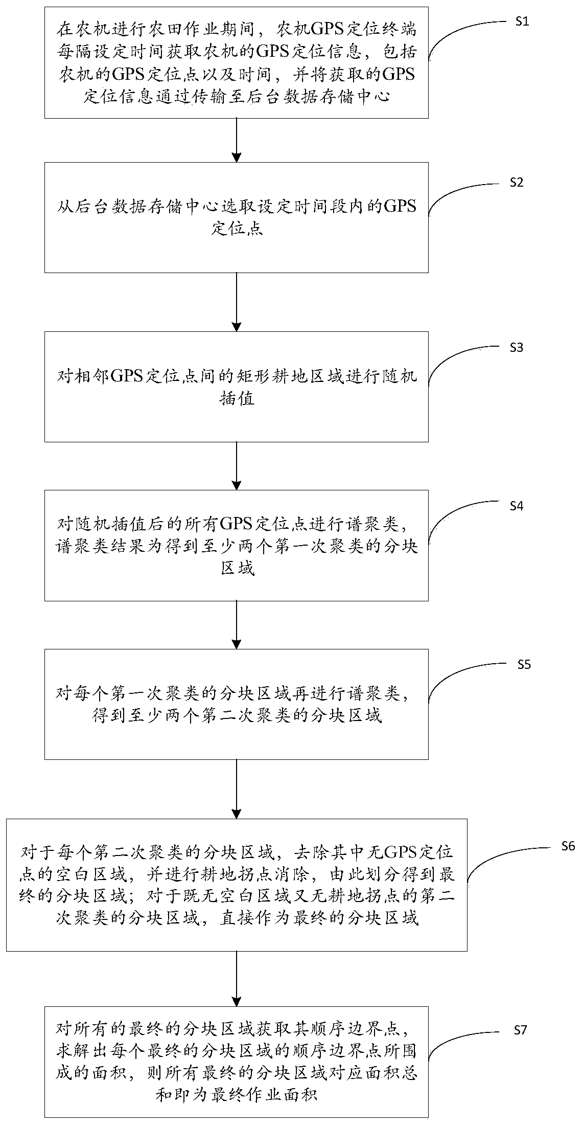 Farmland operating area measuring and calculating method based on GPS positioning data of agricultural machinery