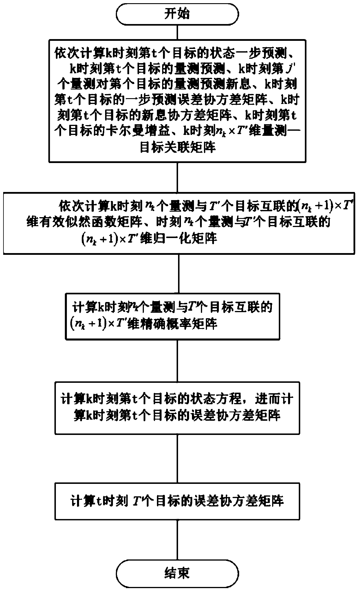 Optimal method for radar multi-target tracking based on chaotic neural network