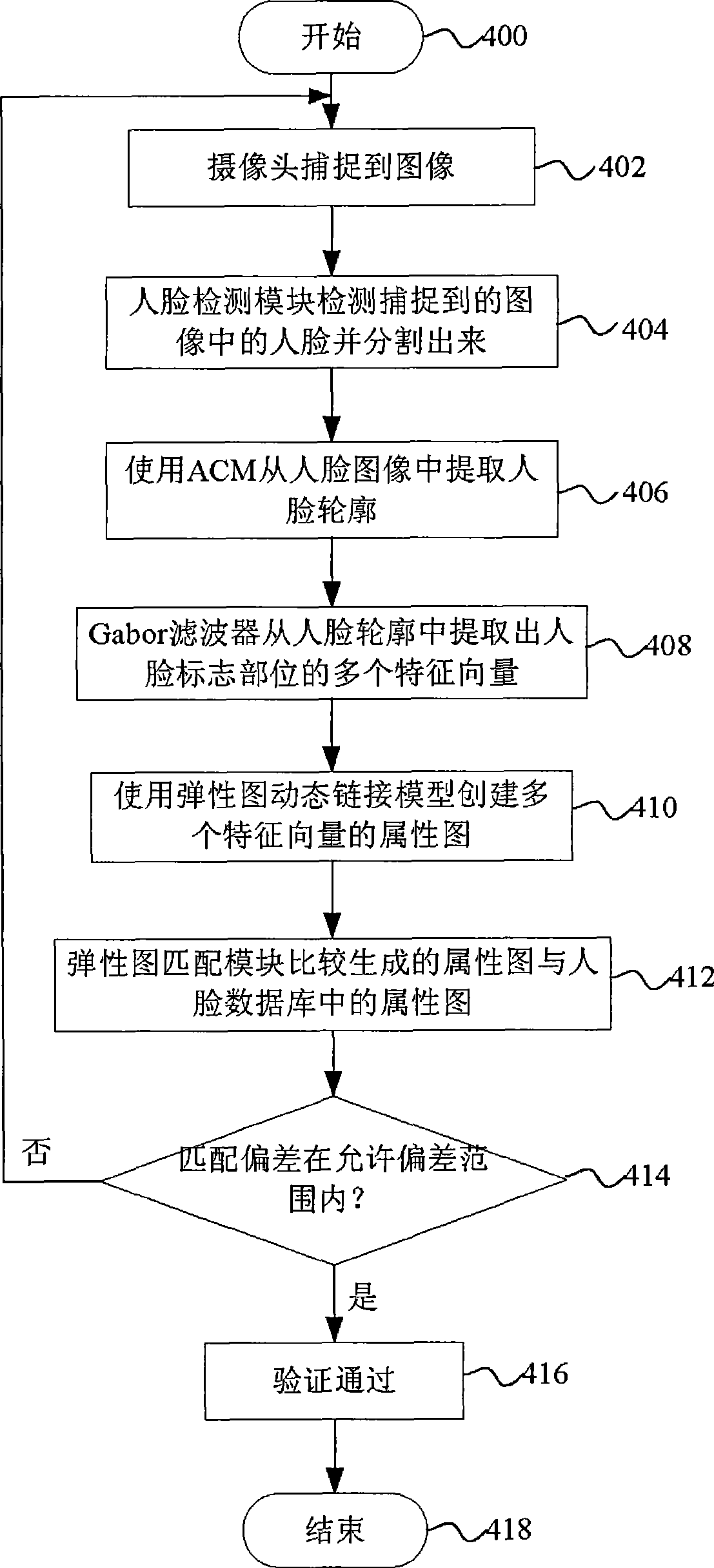 Method and system for recognizing human face