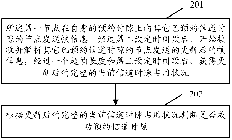 Method and system for reserving channel time slot by using initial access node