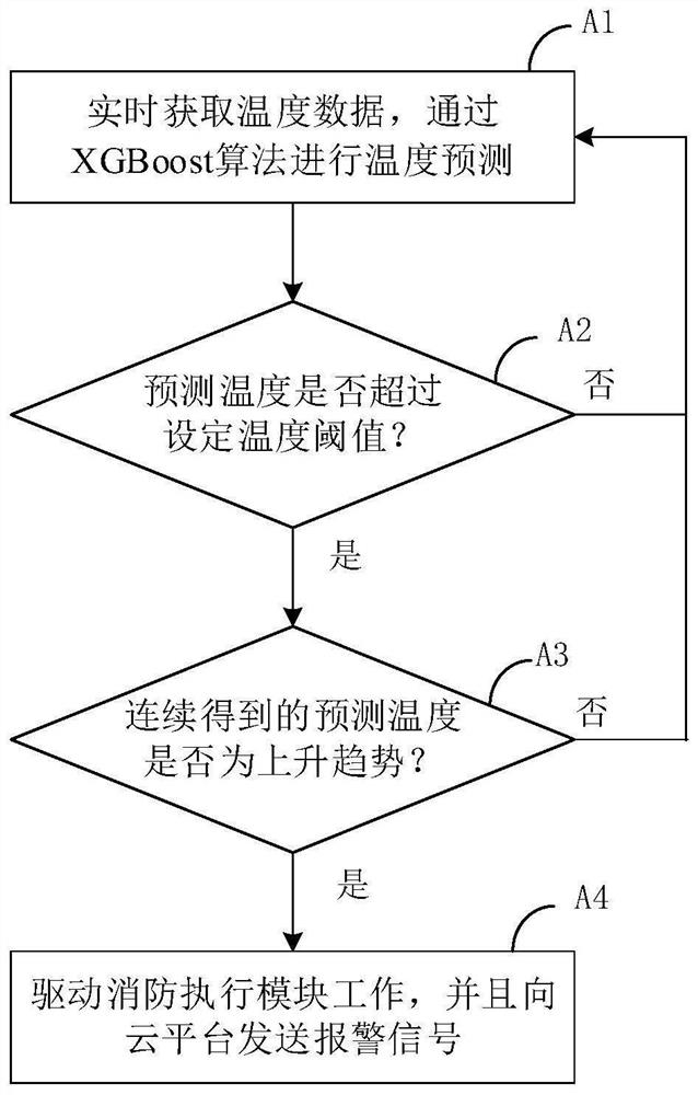 Fire-fighting early warning system for new energy automobile charging pile