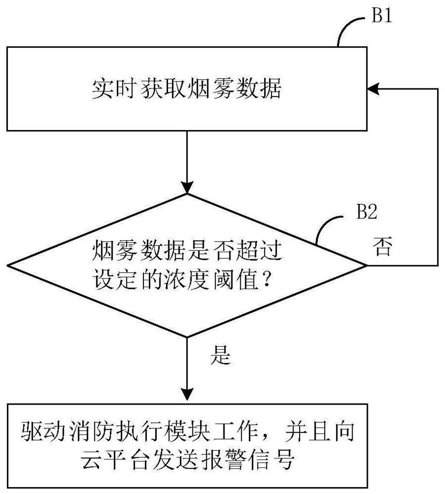 Fire-fighting early warning system for new energy automobile charging pile