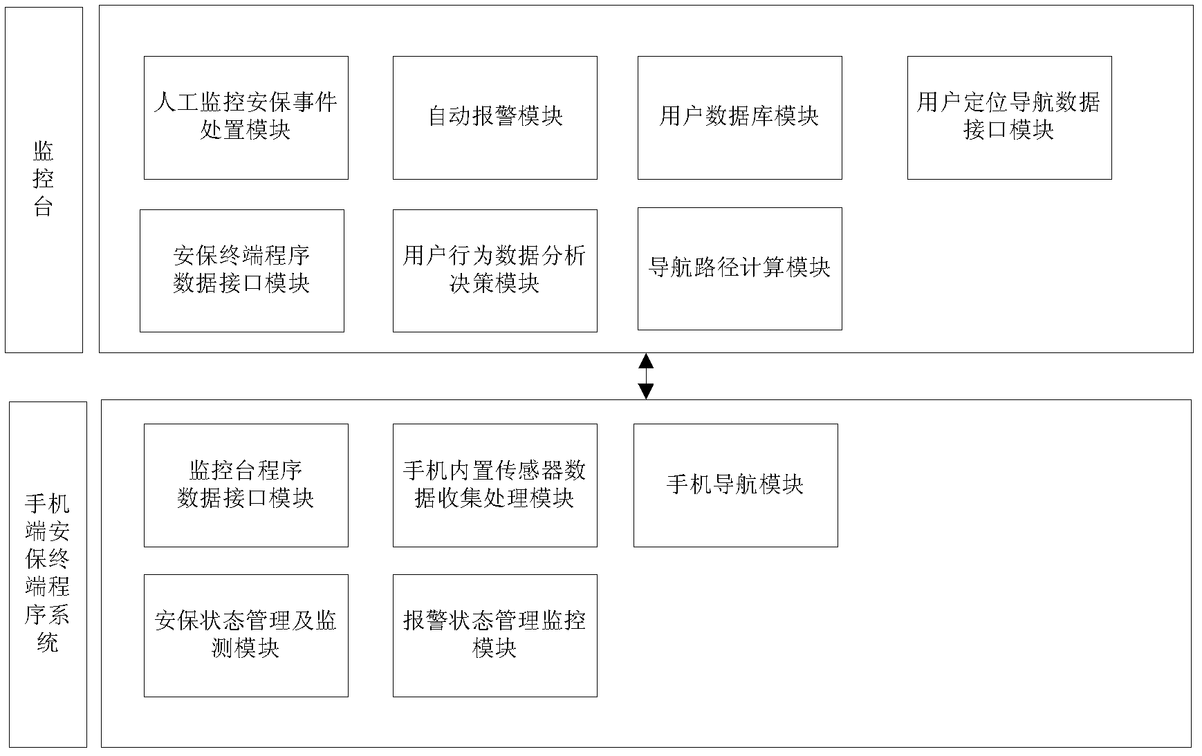 Security monitoring alarm system based on geographical position and method therefor