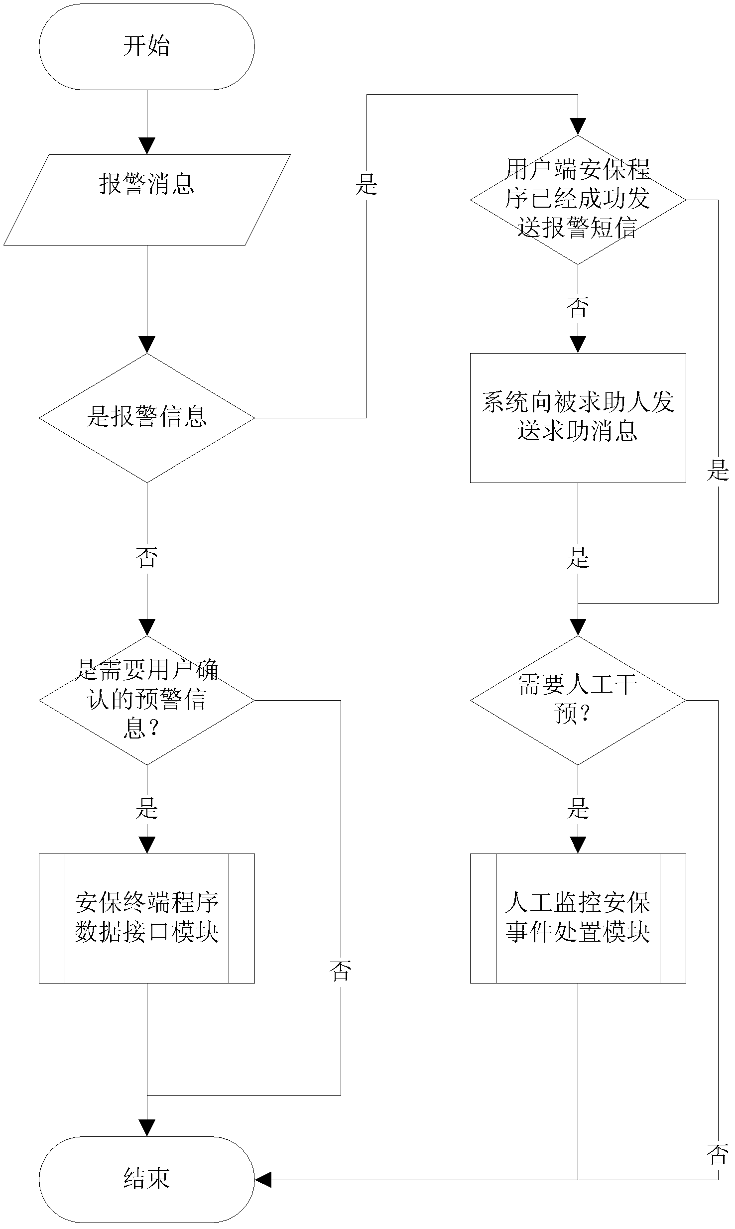 Security monitoring alarm system based on geographical position and method therefor