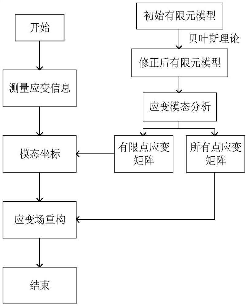 Strain field reconstruction method and system based on Bayesian finite element model correction