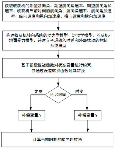 Intelligent harvesting robot path control method considering time delay and environmental constraints