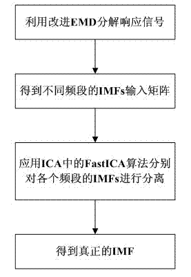 ICA (independent component analysis)-based EMD (empirical mode decomposition) improvement process IMF (intrinsic mode function) judgment method