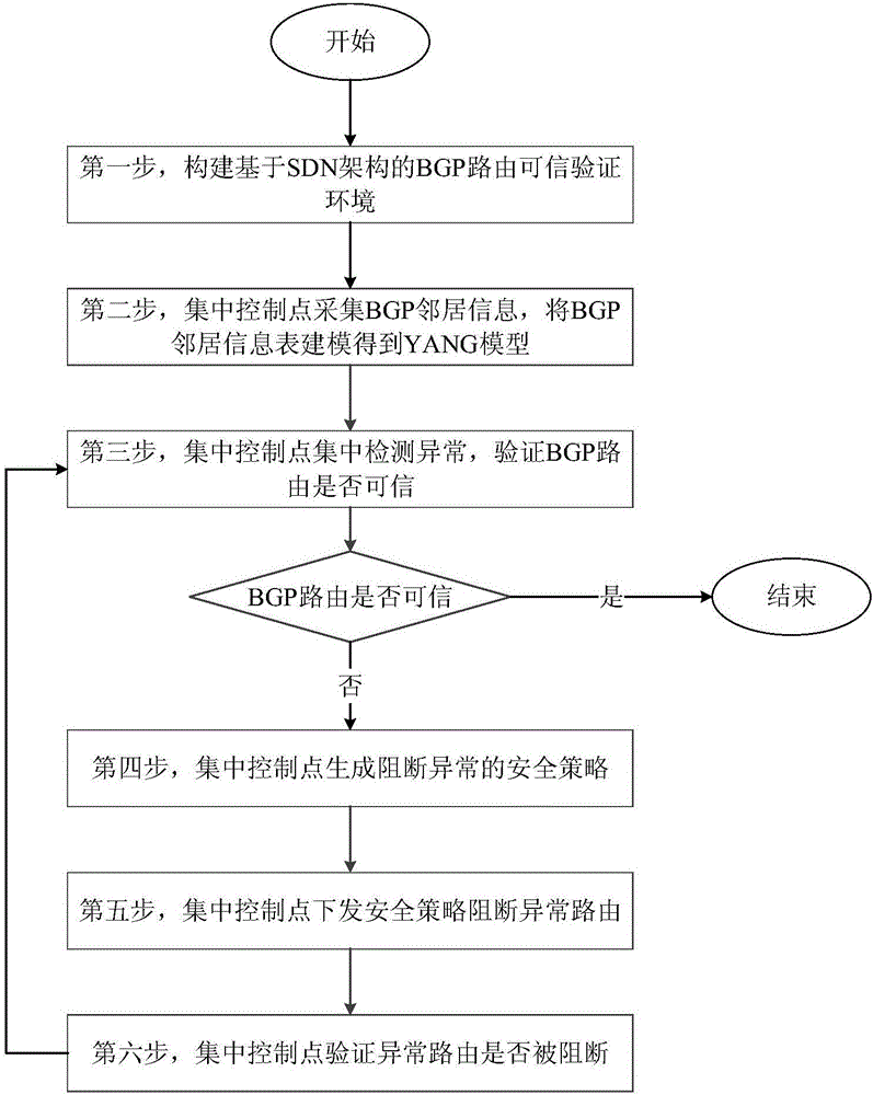 BGP (Border Gateway Protocol) routing trusted verification method based on SDN (Software Defined Network) architecture