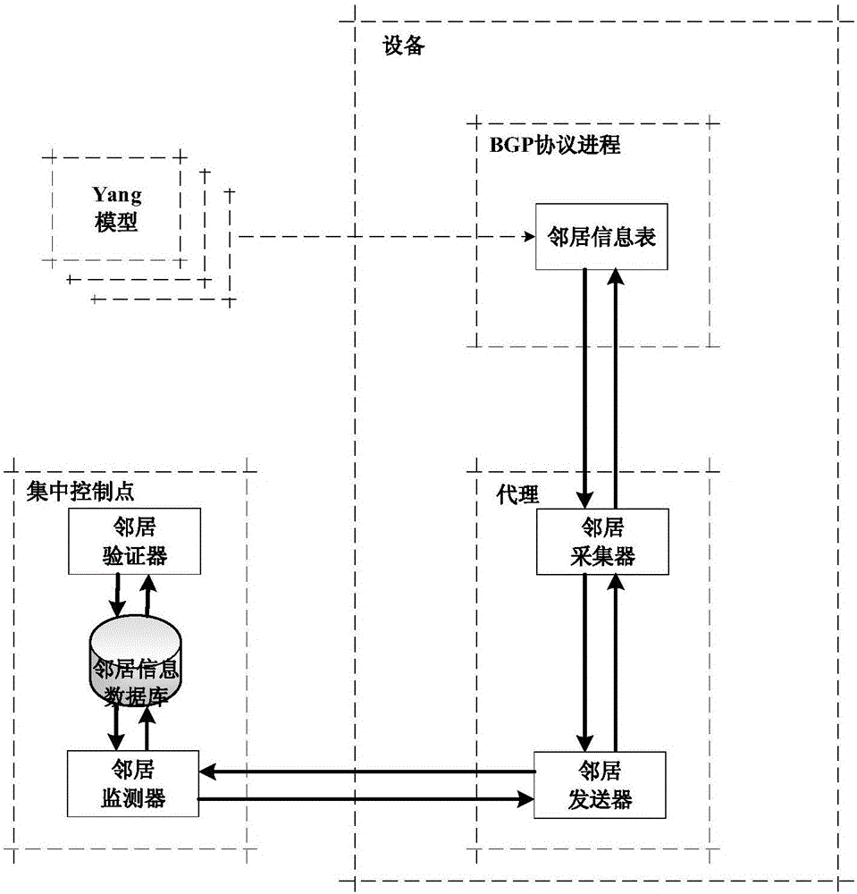 BGP (Border Gateway Protocol) routing trusted verification method based on SDN (Software Defined Network) architecture