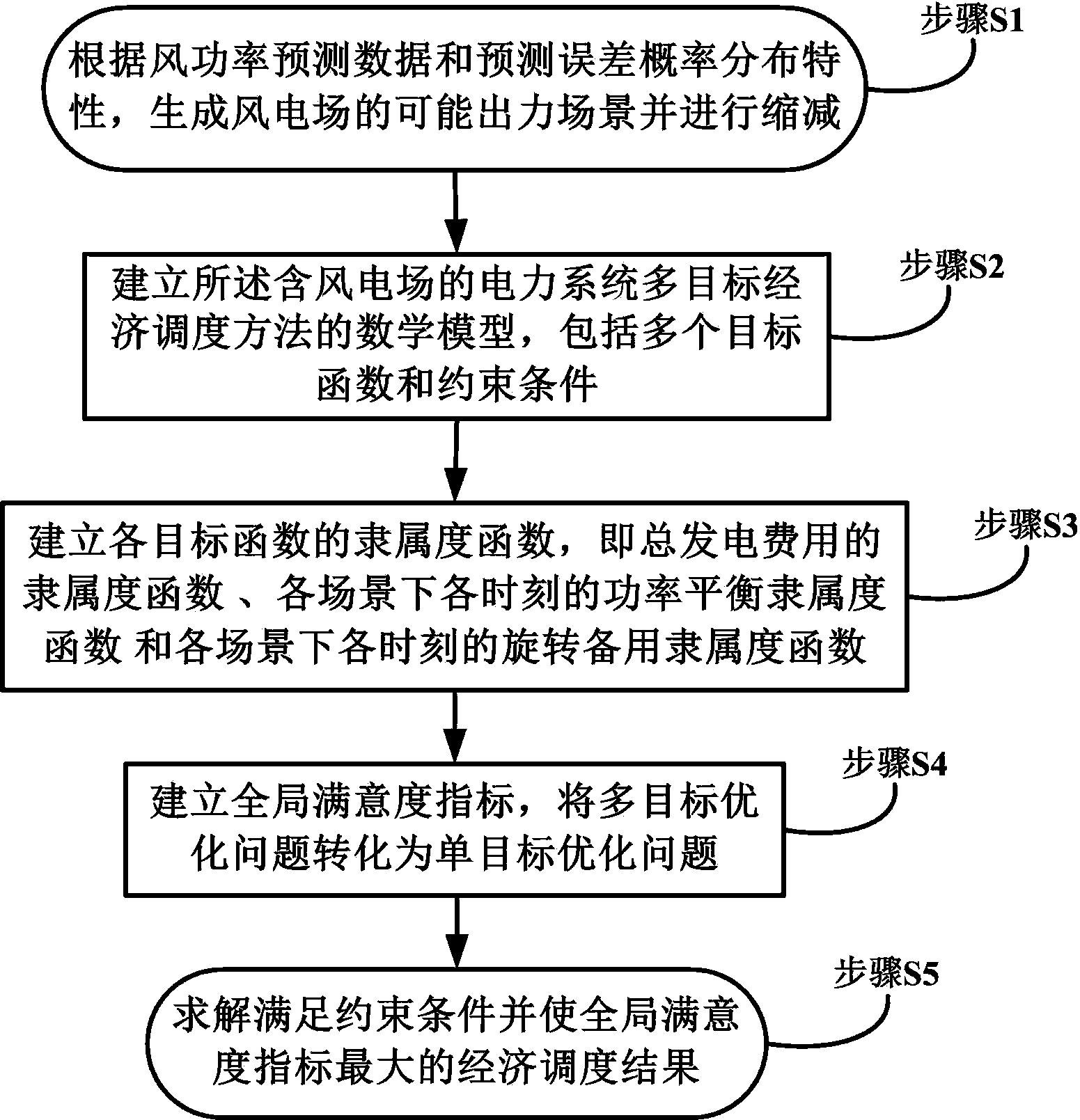 Multi-target economic dispatch method for power system with wind farm