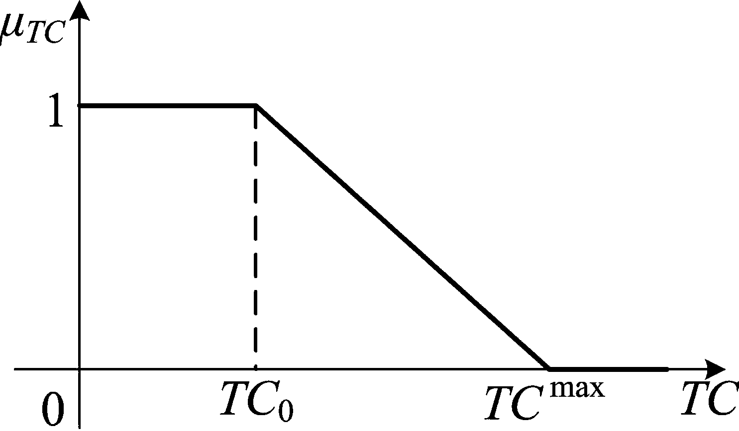 Multi-target economic dispatch method for power system with wind farm