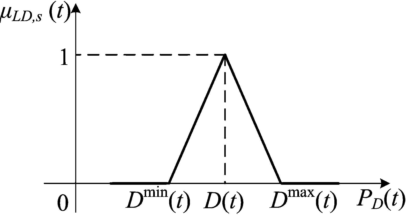 Multi-target economic dispatch method for power system with wind farm