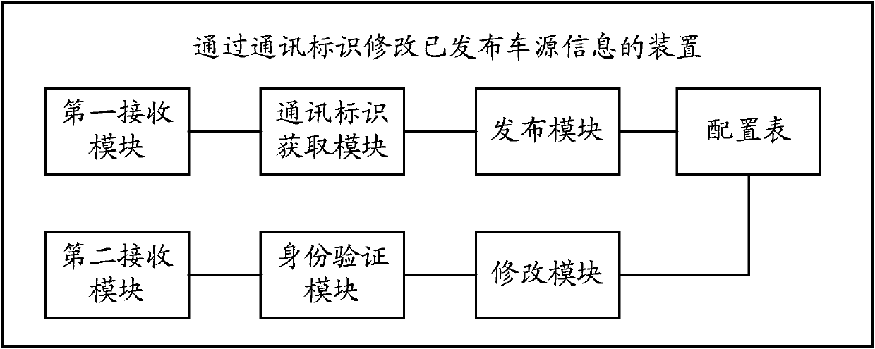 Method for modifying published vehicle source information through communication identification