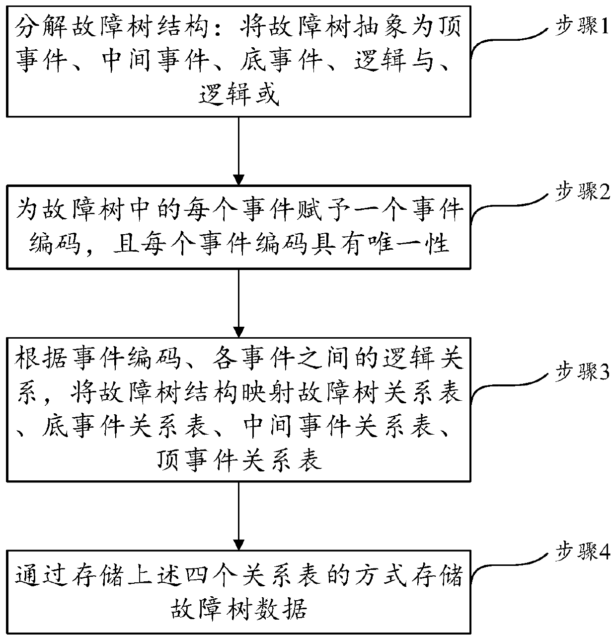 Storage method and reading method of fault tree data