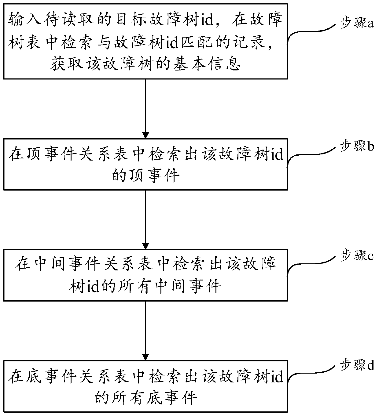 Storage method and reading method of fault tree data