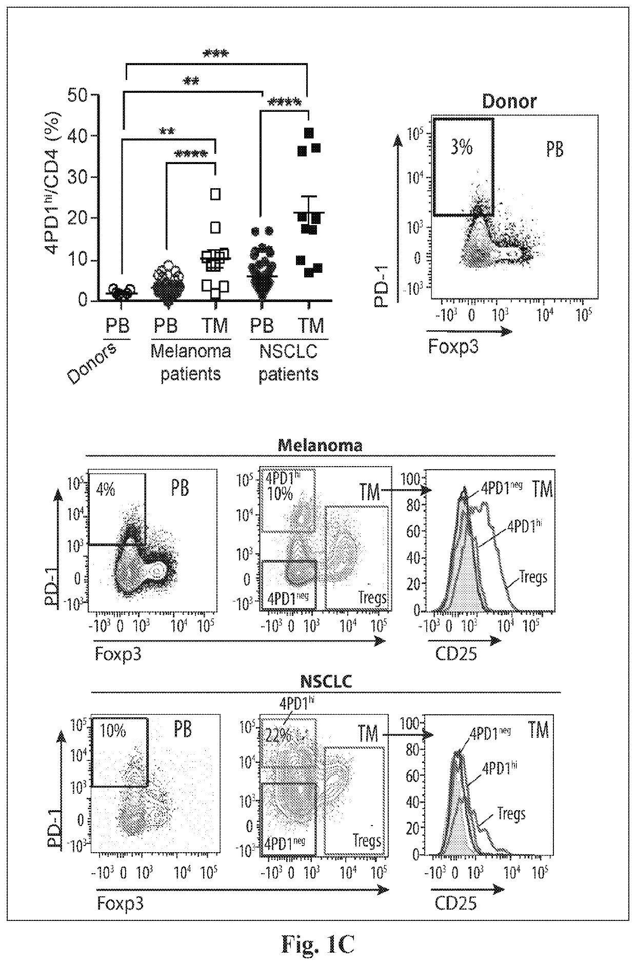 Inhibition of CTLA-4 and/or PD-1 For Regulation of T Cells