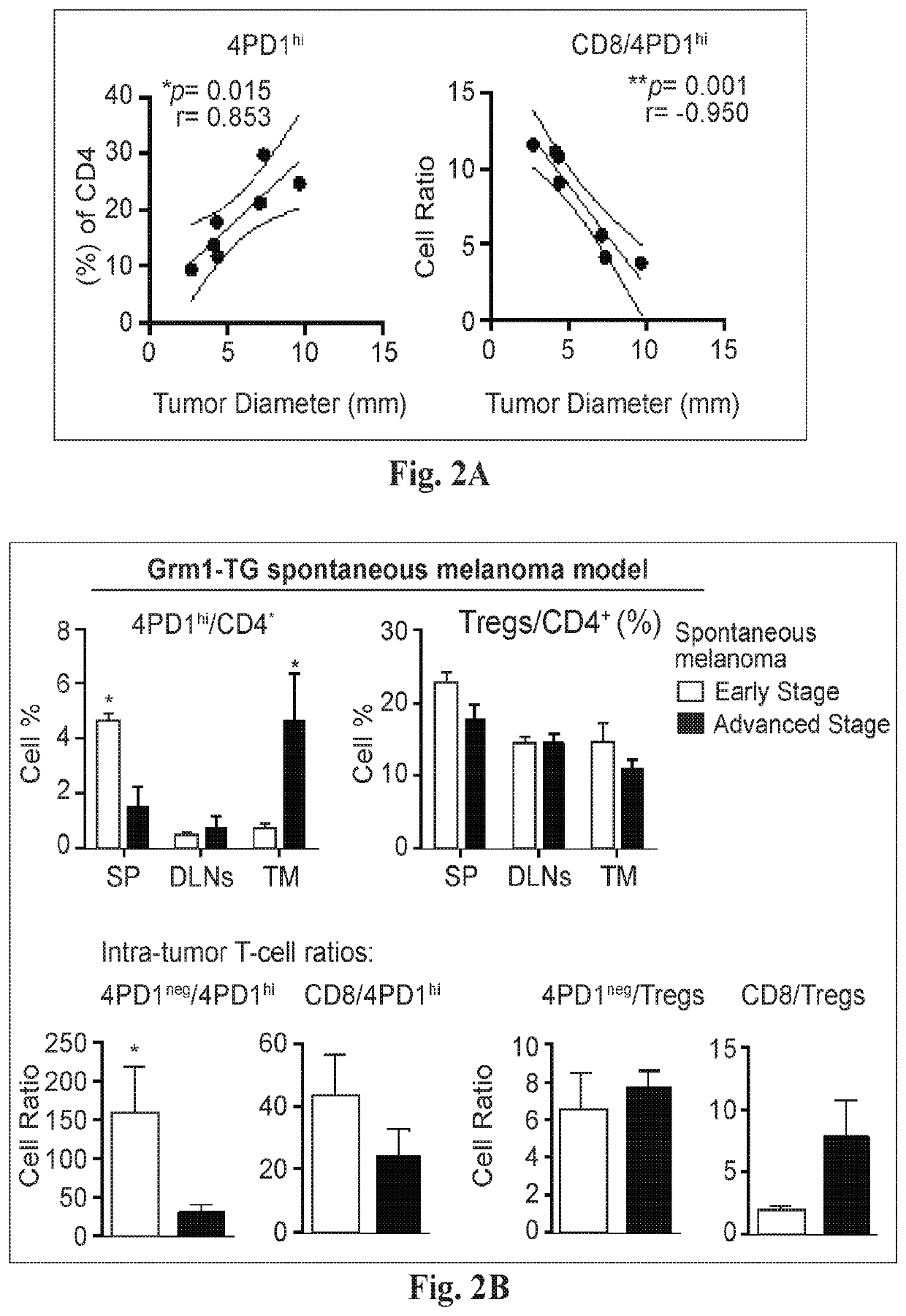 Inhibition of CTLA-4 and/or PD-1 For Regulation of T Cells