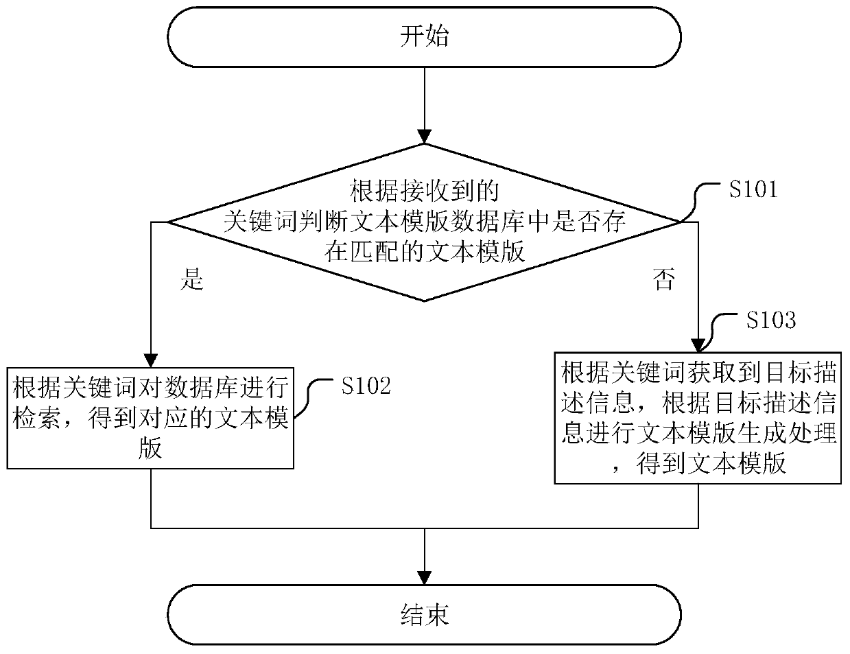 Text template obtaining method and related device