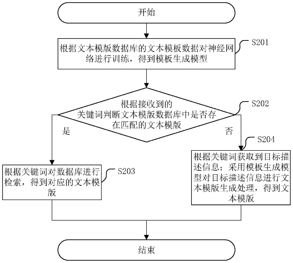 Text template obtaining method and related device