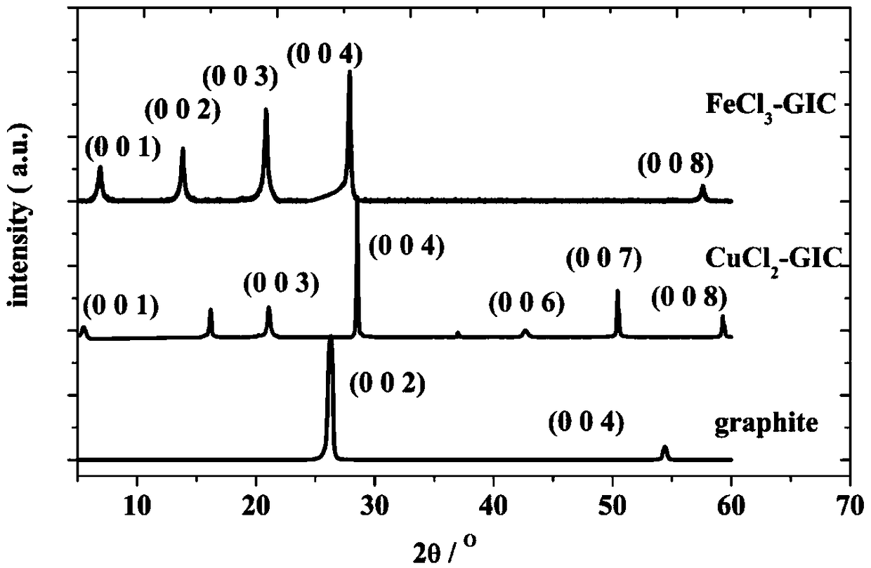 Novel aluminum-chlorine mixed ion battery