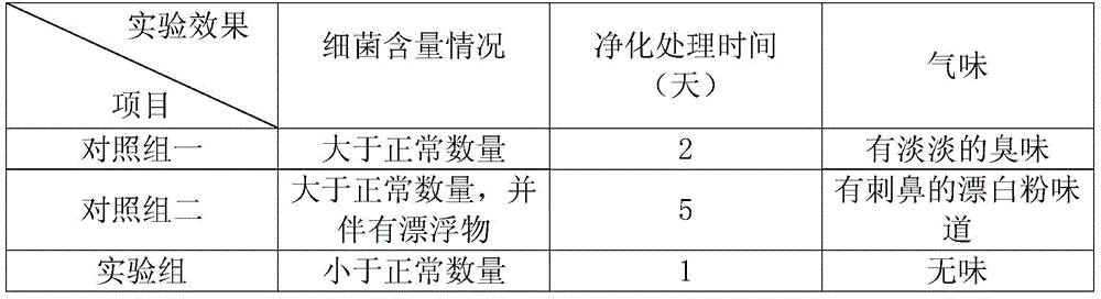 Sewage treatment formula and preparation method thereof