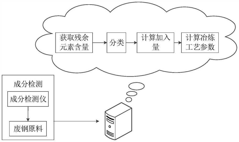 Residual element content regulation and control method for full scrap steel electric arc furnace smelting