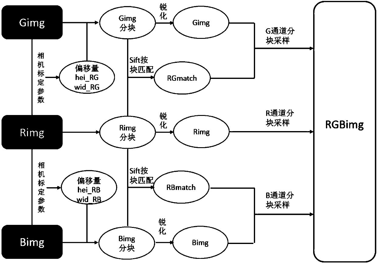 Method for synthesizing color image by three-line-array camera images