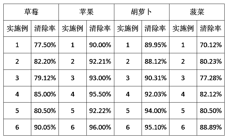 Fruit and vegetable washing salt and preparation method thereof