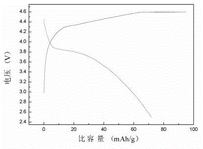 Preparation method of lithium manganese phosphate nanorod