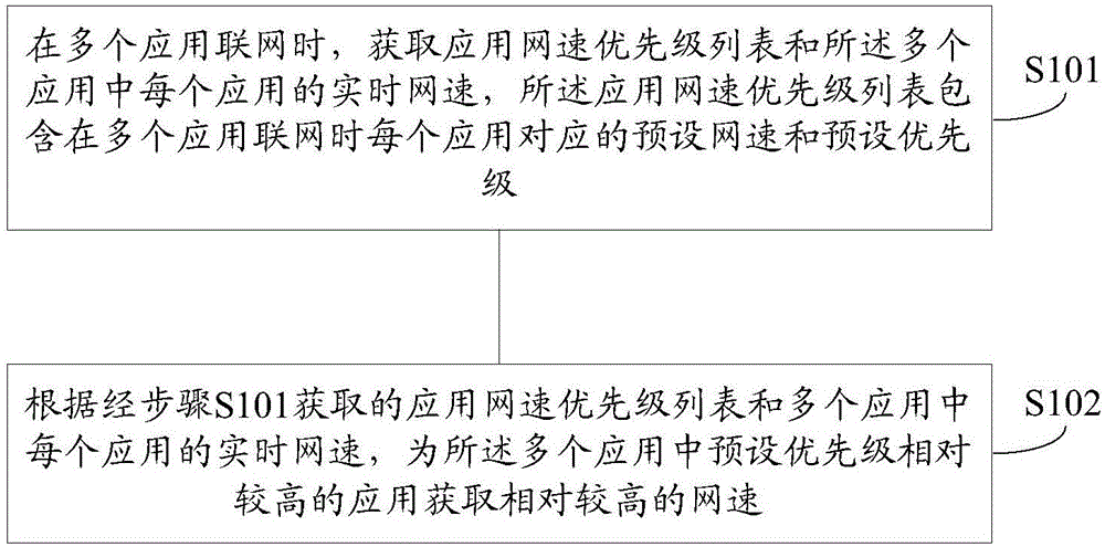 Method and apparatus for adjusting network speed of application of intelligent terminal and intelligent terminal