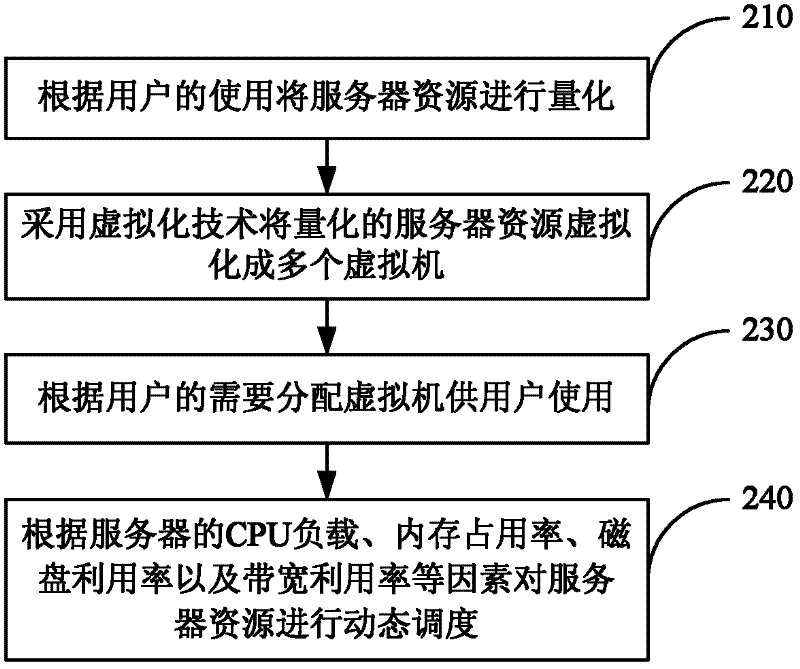 A system and method for realizing server resource allocation