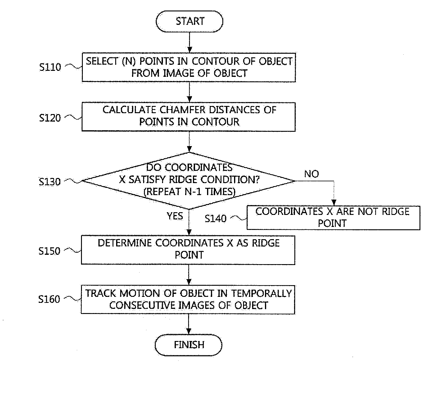 Method of extracting ridge data and apparatus and method for tracking joint motion of object