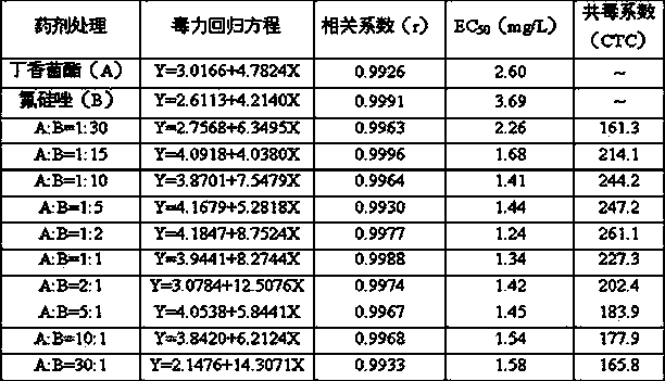 Bactericidal composition containing coumoxystrobin and triazole bactericide