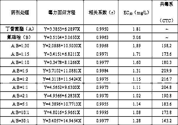 Bactericidal composition containing coumoxystrobin and triazole bactericide