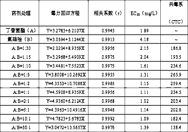 Bactericidal composition containing coumoxystrobin and triazole bactericide