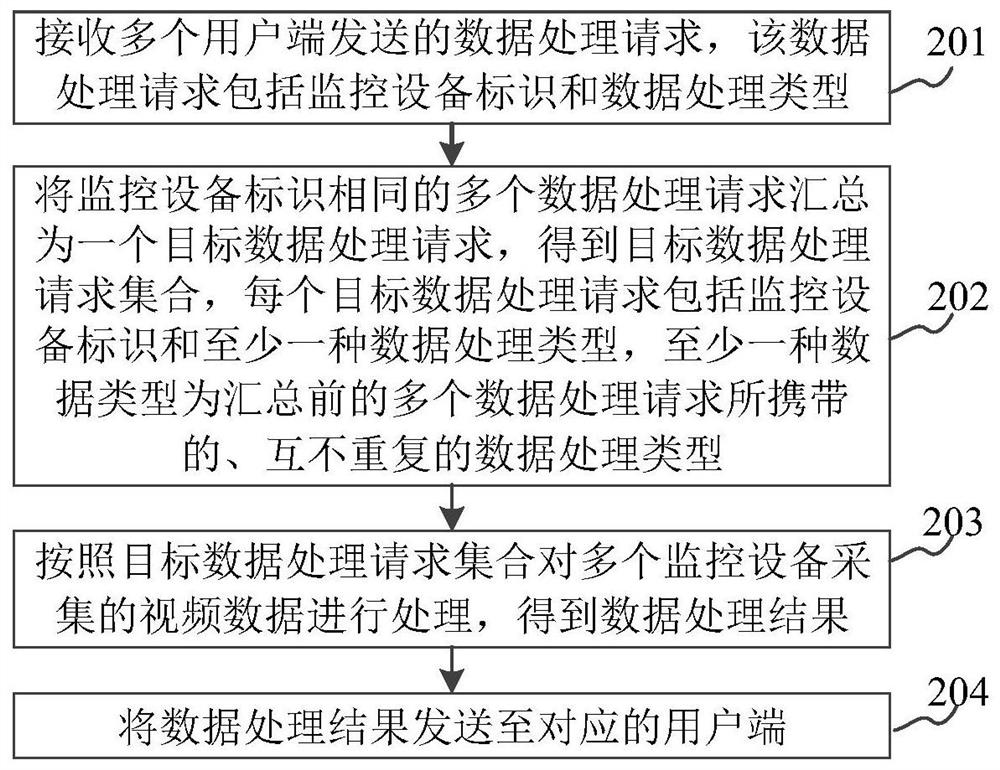 Video data processing method, device, system and storage medium in monitoring system