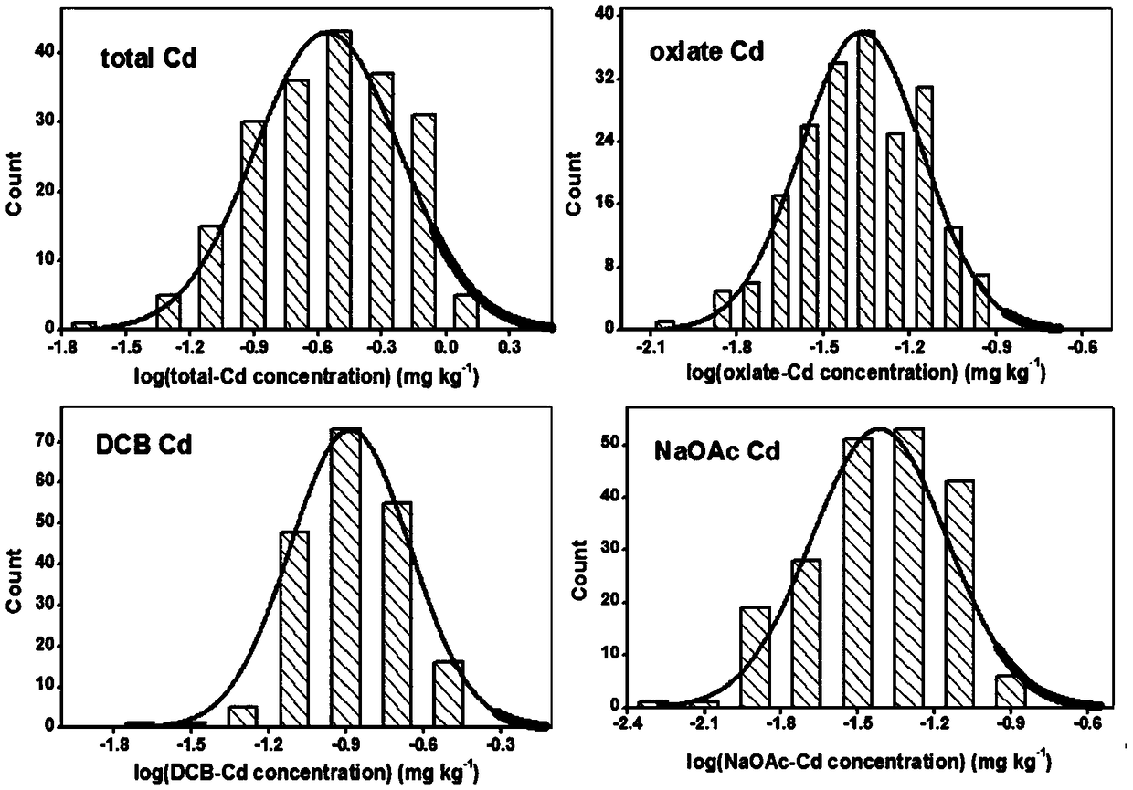 Modeling method for prediction model of cadmium content in vegetables and application thereof