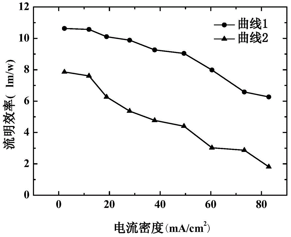 Organic electroluminescent device and preparation method thereof