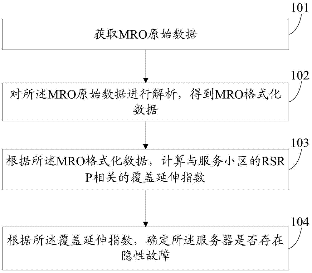 Indoor distribution hidden fault troubleshooting method and device