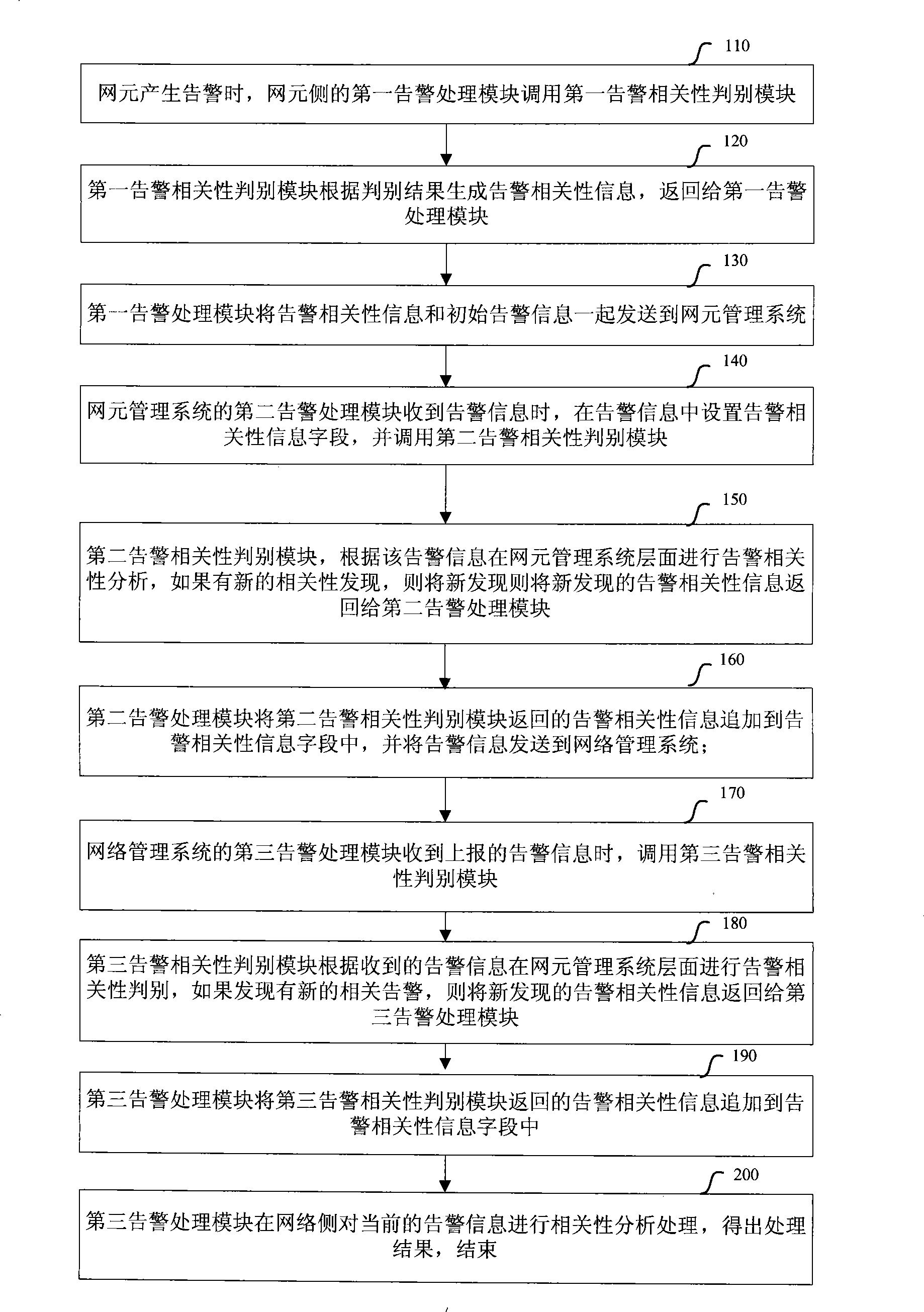 Method and apparatus for processing alarm correlation information