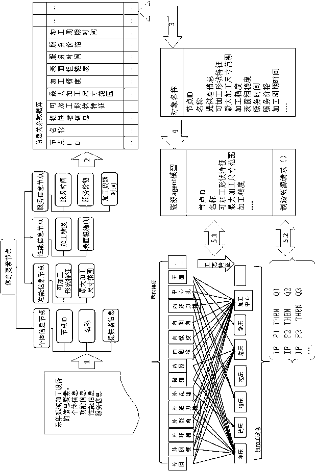 Machining equipment resource informationizing method for cloud manufacturing