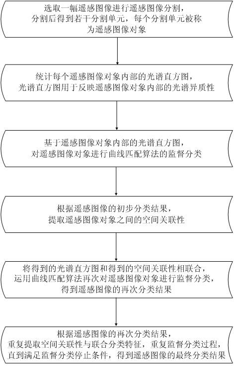 Fine Extraction Method of Remote Sensing Image Information Based on Surface Elements